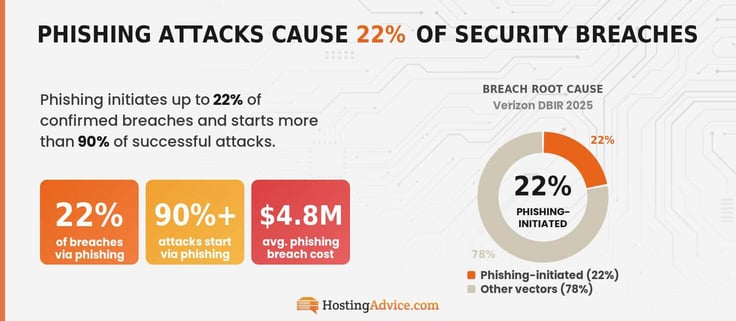 Infographic with donut chart showing 22% of security  breaches are  phishing-iniated. 