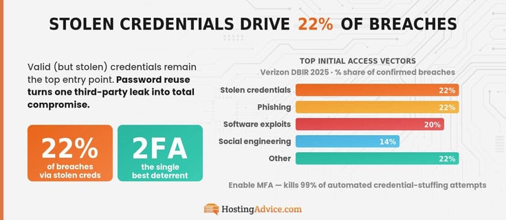Infographic showing stolen credentials drive 22% of breaches. Next in the bar chart are Phishing with 22% and software exploits at 20%.