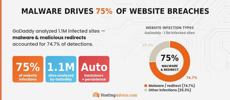 Infographic showing malware drives 75% of website breaches. 1.1M sites analyzed by GoDaddy.