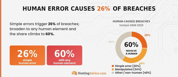 Infographic donut chart showing breaches are caused by 26% simple error, 34% manipulated, and 40% other. 