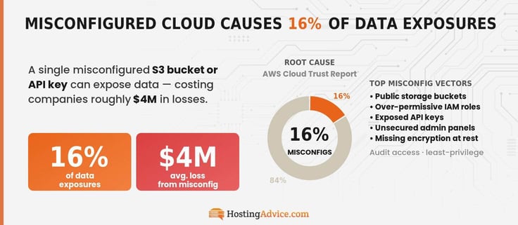 Infographic with donut chart showing 16% of data exposures are caused by misconfigured cloud causes from an AWS cloud trust report. 