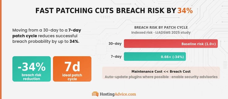 Bar chart showing breach risk is cut by 34% by fast patching with 7 day verses 30 day. 