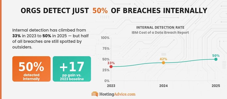 Infographic showing orgs detect just 50% of breaches internally, up from 33% in 2023. 