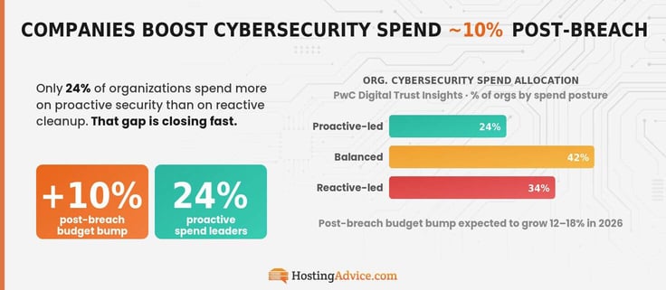 Infographic showing companies boost cybersecurity spend by 10% post-breach. 34% are reactive and 24% are proavtive about security. 
