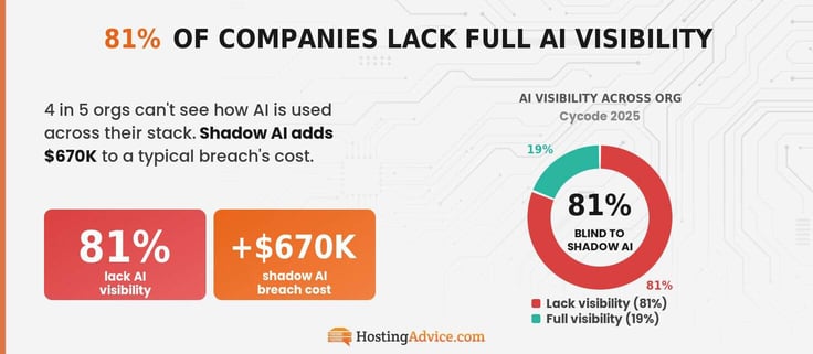 Infographic showing 81% of companies lack full AI visibility - blind to shadow AI use. 