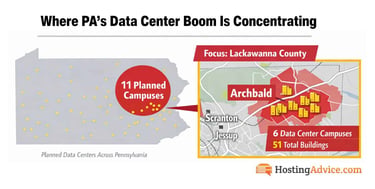 Infographic map of Pennsylvania showing data center development, highlighting a cluster of 11 planned campuses in Lackawanna County, with a zoomed-in view of Archbald displaying 6 campuses and 51 total buildings Infographic map of Pennsylvania showing data center development, highlighting a cluster of 11 planned campuses in Lackawanna County, with a zoomed-in view of Archbald displaying 6 campuses and 51 total buildings