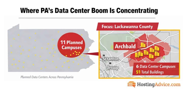 Infographic map of Pennsylvania showing data center development, highlighting a cluster of 11 planned campuses in Lackawanna County, with a zoomed-in view of Archbald displaying 6 campuses and 51 total buildings Infographic map of Pennsylvania showing data center development, highlighting a cluster of 11 planned campuses in Lackawanna County, with a zoomed-in view of Archbald displaying 6 campuses and 51 total buildings