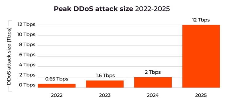 Bar chart showing peak DDoS attack size increasing from 0.65 Tbps in 2022 to 12 Tbps in 2025