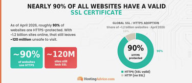 Infographic donut chart showing 90% of websites use HTTPS