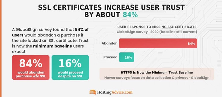 Infographic showing SSL certificates increase user trust by about 84%. In other words 84% of users abandon a non-SSL certificate site. 