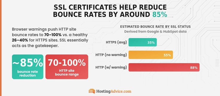 SSL certs help reduce bounce rates by around 85%. Infographic showing estimated bounce rate by SSL status: HTTPS (avg) 35%, HTTP (no warning) 55%, HTTP (w/warning) 88%