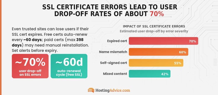 Bar graph showing SSL Cert. Errors lead to user drop-off rates of about 70%: Expired cert 70%, Name mismatch 60%, Self-signed cert 55%, Mixed Content 42%
