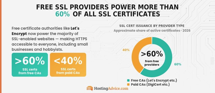 Donut graph showing that free certificate authorities like Let's Encrypt make up 60% of CAs. 