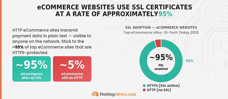 Donut graph showing ~95% of eCommerce websites use active SSL Certificates. 