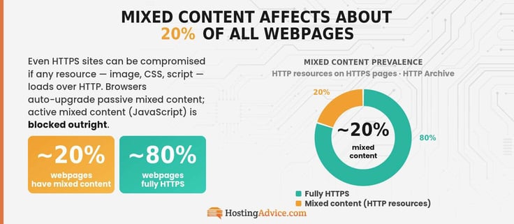 Mixed content with some outdated HTTP images, CSS and script can affect 20% of websites. 
