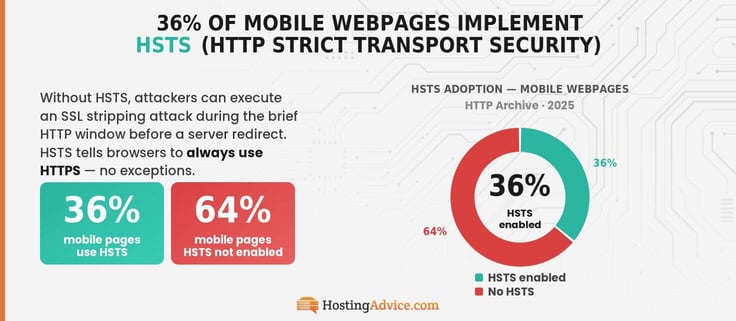 Donut graph showing 36% of mobile webpages implement HSTS (HTTP Strict Transport Security)