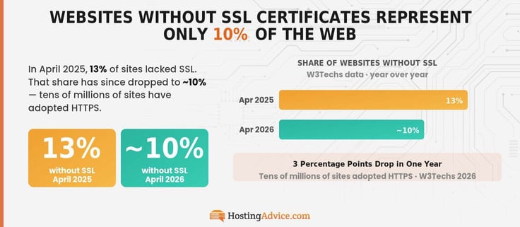 Infographic bar chart showing that 13% of sites lacked SSL in 2025 - it's dropped to around 10%