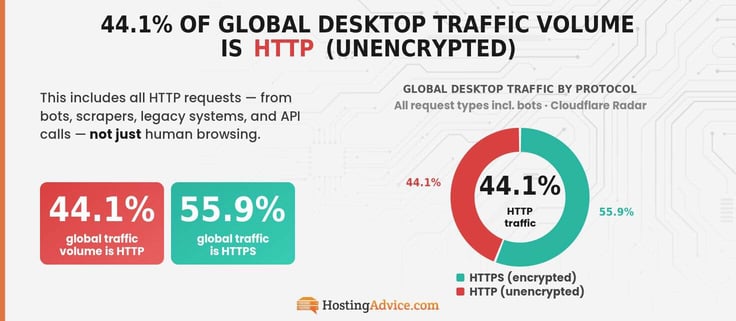 Infographic donut showing 44.1% of global destop traffic volume is HTTP (unencrypted) due to bots, scrapers, leagacy systems and API calls. 