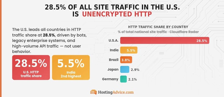 Bar graph showing 28.5% of all site traffic in the U.S. is unencrypted. Followed by India (5.5%),Brazil (3.8%), Japan (2.9%) and Germany (2.1%). 