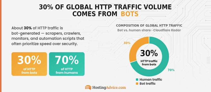 Infographic donut showing 30% of global HTTP traffic volume is from bots - scrapers, crawlers, monitors, and automation. 