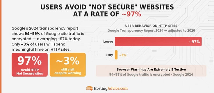 Infographic showing most users (97%) leave a HTTP unsecured site after a browser warning