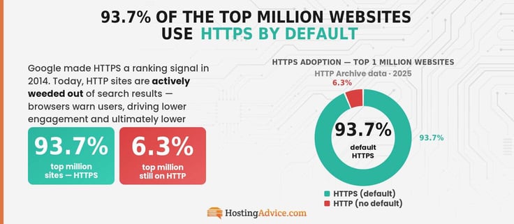 Infographic showing 93.7% of the top million sites use HTTPS by default.