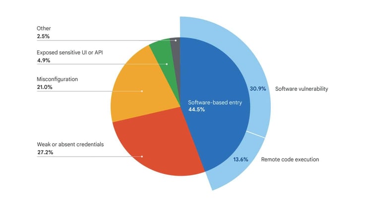 Google chart showing the H2 2025 distribution of initial access vectors: 44.5% software based entry, 27.2% weak or absent credentials, and 21% misconfiguration. - H2 2025 distribution of initial access vectors exploited in Google Cloud ï»¿(Note: Data reflects a subset of observed activity and may not represent all customers.)