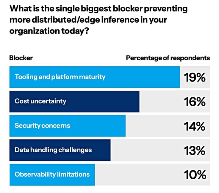 Bar chart showing the biggest blockers to distributed or edge inference. Tooling and platform maturity leads at 19%, followed by cost uncertainty at 16%, security concerns at 14%, data handling challenges at 13%, and observability limitations at 10%.