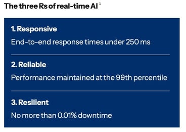 Graphic titled âThe three Rs of real-time AIâ showing three requirements: Responsive, with end-to-end response times under 250 milliseconds; Reliable, with performance maintained at the 99th percentile; and Resilient, with no more than 0.01% downtime. Graphic titled âThe three Rs of real-time AIâ showing three requirements: Responsive, with end-to-end response times under 250 milliseconds; Reliable, with performance maintained at the 99th percentile; and Resilient, with no more than 0.01% downtime.