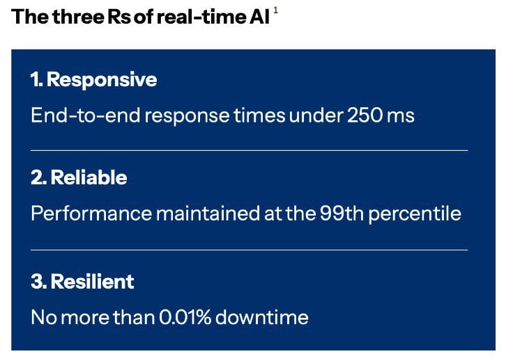 Graphic titled âThe three Rs of real-time AIâ showing three requirements: Responsive, with end-to-end response times under 250 milliseconds; Reliable, with performance maintained at the 99th percentile; and Resilient, with no more than 0.01% downtime.