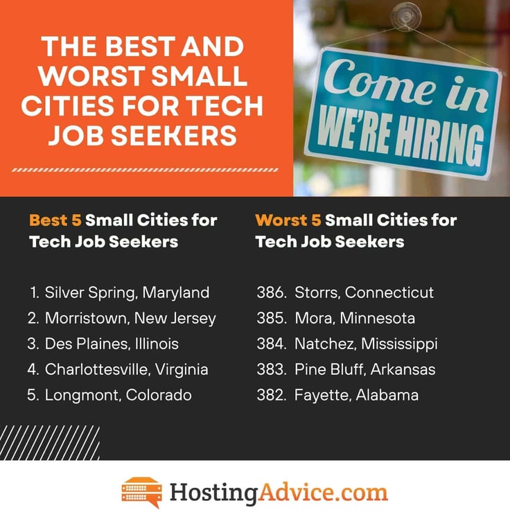Best and Worst Small Cities for Tech Job Seekers