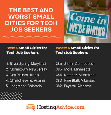 Best and Worst Small Cities for Tech Job Seekers Best and Worst Small Cities for Tech Job Seekers