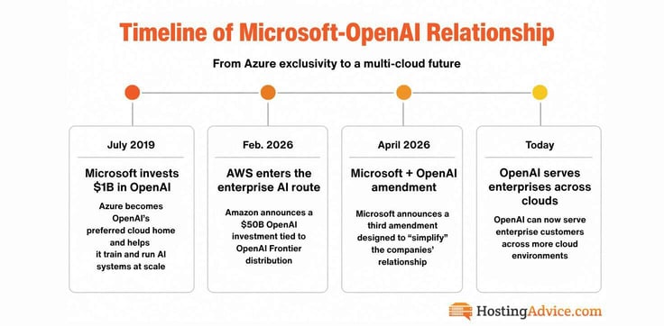 Timeline graphic showing key milestones in the Microsoft-OpenAI relationship, from Microsoftâs 2019 investment to OpenAI serving enterprises across more cloud environments.
