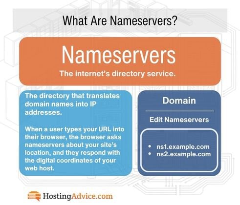 Graphic defining what Nameservers are