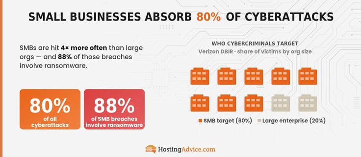 Infographic with 8/10 orange business representing cybercriminals targeting 80% of small businesses over large enterprise. 