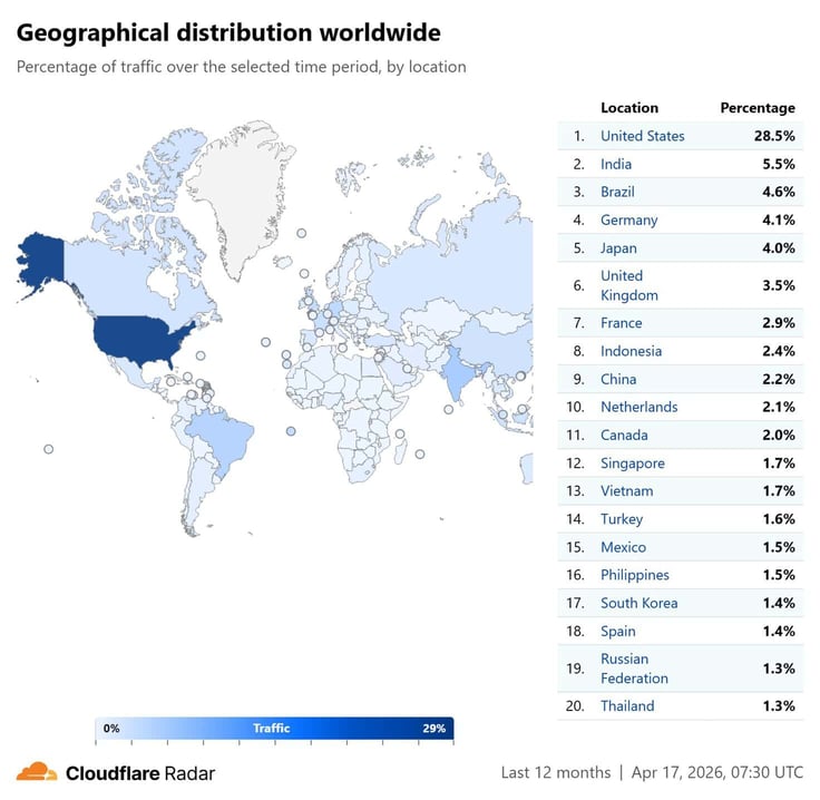 Geographical distribution worldwide: 1. US 2. India 3. Brazil 4. Germany 5. Japan 6. United Kingdom 7. France 8. Indonesia 9. China 10. Netherlands
