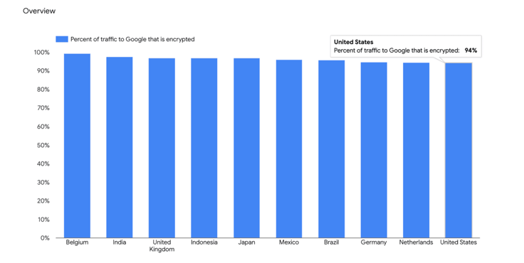 Bar graph showing 94% of traffic to Google is encrypted in the United States. Belgium is 97% and India, the UK, Indonesia, Japan, Mexico, Brazil Germany, and the netherlads are between 94-97%.