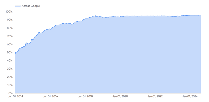 Google transparency report chart showing an increase in Chrome Users spending browsing time on HTTPS Sites from 50% in 2014 to 96% in 2024. 
