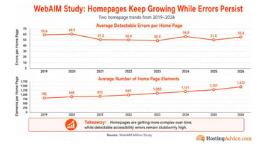 Side-by-side line charts from the WebAIM study show homepage complexity rising over time while accessibility errors remain high. The first chart shows the average number of detectable errors per home page hovering around 60 in 2019 and 2020, dropping to about 50 in 2021, 2022, and 2023, rising to 56.8 in 2024, falling to 51.0 in 2025, and increasing again to 55.8 in 2026. The second chart shows the average number of home page elements steadily increasing from 782 in 2019 to 848 in 2020, 872 in 2021, 949 in 2022, 1,050 in 2023, 1,161 in 2024, 1,257 in 2025, and 1,433 in 2026. Side-by-side line charts from the WebAIM study show homepage complexity rising over time while accessibility errors remain high. The first chart shows the average number of detectable errors per home page hovering around 60 in 2019 and 2020, dropping to about 50 in 2021, 2022, and 2023, rising to 56.8 in 2024, falling to 51.0 in 2025, and increasing again to 55.8 in 2026. The second chart shows the average number of home page elements steadily increasing from 782 in 2019 to 848 in 2020, 872 in 2021, 949 in 2022, 1,050 in 2023, 1,161 in 2024, 1,257 in 2025, and 1,433 in 2026.
