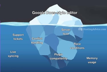 An iceberg graphic illustrates that real-time collaboration in WordPress looks simple to users as a Google Docs-style editor, but creates hidden hosting and developer challenges such as server load, live syncing, race conditions, plugin compatibility, memory usage, and support tickets.