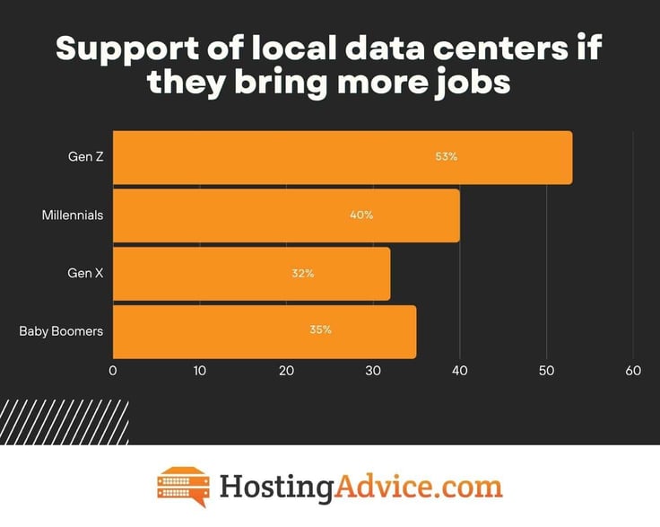 support of local data centers if they bring more jobs
