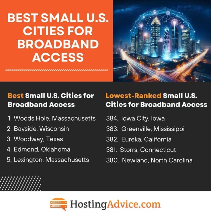 Best Small U.S. Cities for Broadband Access Best Small U.S. Cities for Broadband Access