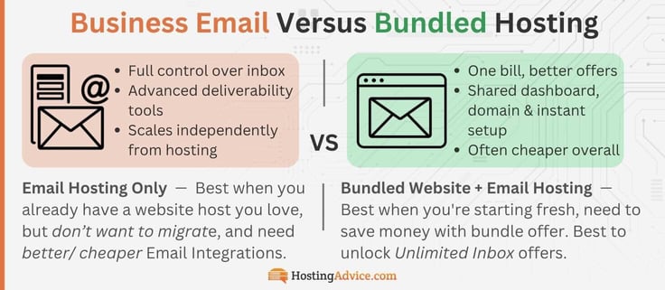 Email Hosting Only
Best when you already have a website host you love.

Full control over inbox
Advanced deliverability tools
Scales independently from hosting

Bundled Website + Email Hosting
Best when you're starting fresh or want one dashboard.

One bill, less hassle
Shared domain, instant setup
Often cheaper overall