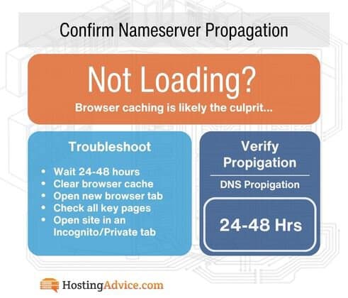 Graphic describing nameserver propagation and troubleshooting
