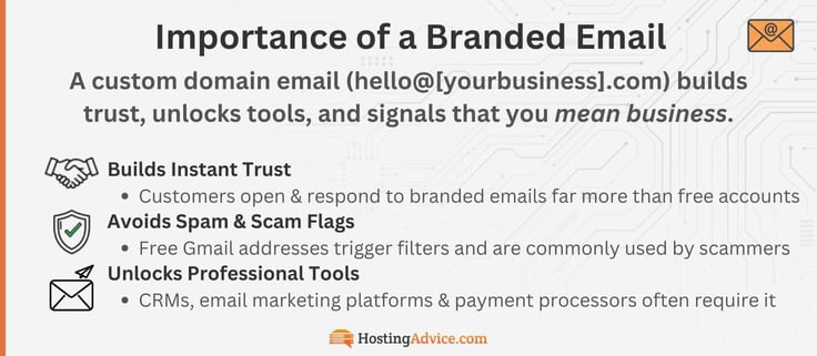 Builds instant trust

Customers open and respond to branded emails far more than free accounts

Avoids spam & scam flags

Free Gmail addresses trigger filters and are commonly used by scammers

Unlocks professional tools

CRMs, email marketing platforms & payment processors often require it
