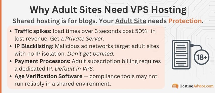 Traffic spikes: load times over 3 seconds cost 50%+ in lost revenue. Get a Private Server.
IP Blacklisting: Malicious ad networks target adult sites with no IP isolation. Donât get banned.
Payment Processors: Adult subscription billing requires a dedicated IP. Default in VPS.
Age Verification Software â compliance tools may not run reliably in a shared environment.