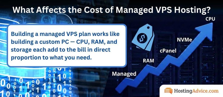 Building a managed VPS plan works like building a custom PC: CPU, RAM, and storage each add to the bill in direct proportion to what you spec. Entry-level managed plans start around $30/mo. Push the RAM to 64GB and the cores to 24, and you're north of $200. Hit enterprise tier and $900/mo isn't unusual. Know what your site actually needs, and spec to match.