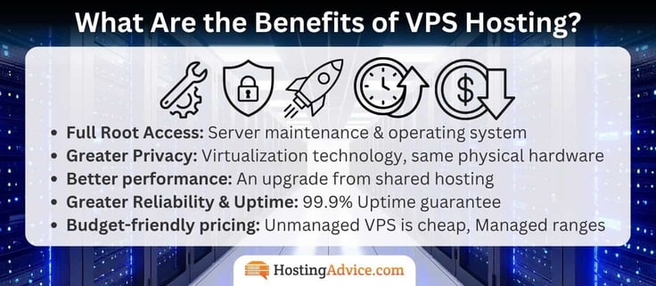 Full Root Access: Server maintenance & operating system
Greater Privacy: Virtualization technology, same physical hardware
Better performance: An upgrade from shared hosting
Greater Reliability & Uptime: 99.9% Uptime guarantee 
Budget-friendly pricing: Unmanaged VPS is cheap, Managed ranges