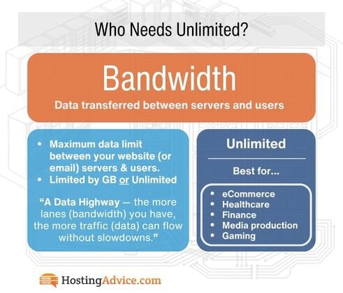 Bandwidth is the maximum amount of data that can be transferred between your website or email server and your users within a given time period, typically measured monthly in gigabytes or terabytes. Think of it like a highway, the more lanes (bandwidth) you have, the more traffic (data) can flow at once without slowdowns.