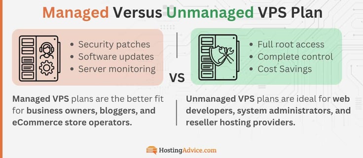 Managed Versus Unmanaged VPS Plan. Managed VPS plans are the better fit for business owners, bloggers, and eCommerce store operators: Security patches,
Software updates,
Server monitoring. Unmanaged VPS plans are ideal for web developers, system administrators, and reseller hosting providers: Full root access, Complete control, Cost Savings.